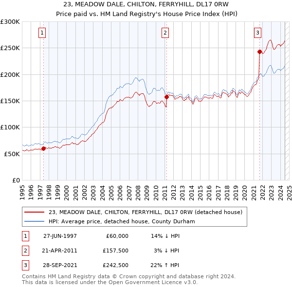 23, MEADOW DALE, CHILTON, FERRYHILL, DL17 0RW: Price paid vs HM Land Registry's House Price Index