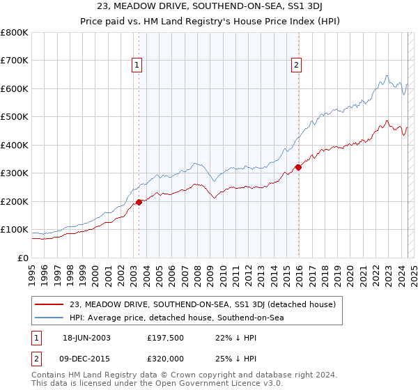 23, MEADOW DRIVE, SOUTHEND-ON-SEA, SS1 3DJ: Price paid vs HM Land Registry's House Price Index