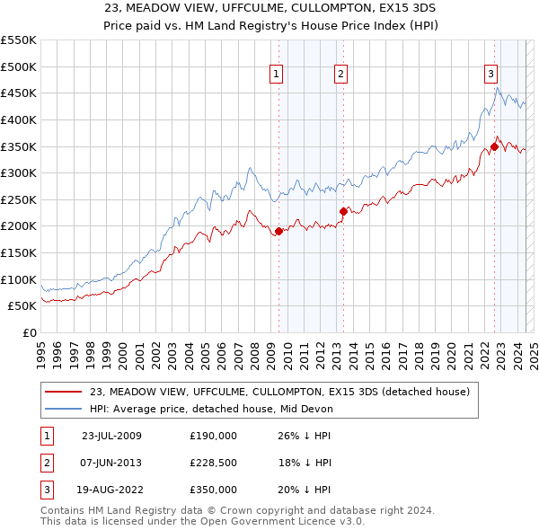 23, MEADOW VIEW, UFFCULME, CULLOMPTON, EX15 3DS: Price paid vs HM Land Registry's House Price Index