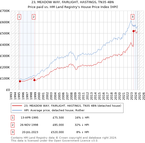 23, MEADOW WAY, FAIRLIGHT, HASTINGS, TN35 4BN: Price paid vs HM Land Registry's House Price Index