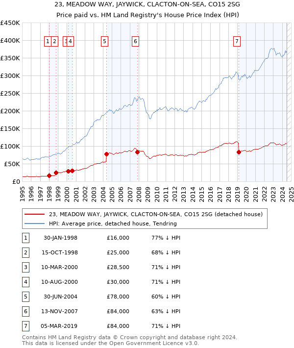 23, MEADOW WAY, JAYWICK, CLACTON-ON-SEA, CO15 2SG: Price paid vs HM Land Registry's House Price Index