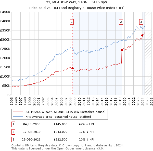 23, MEADOW WAY, STONE, ST15 0JW: Price paid vs HM Land Registry's House Price Index