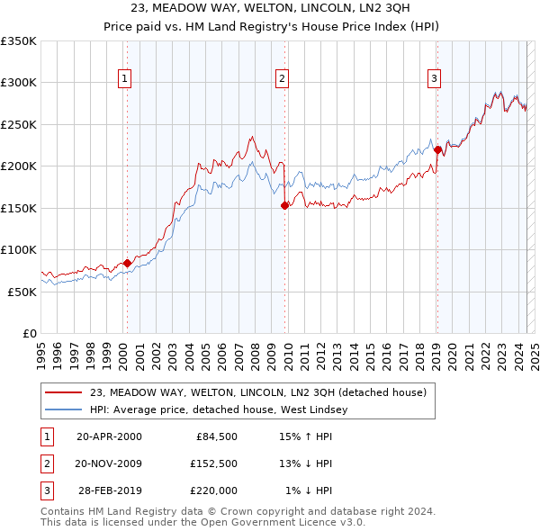 23, MEADOW WAY, WELTON, LINCOLN, LN2 3QH: Price paid vs HM Land Registry's House Price Index