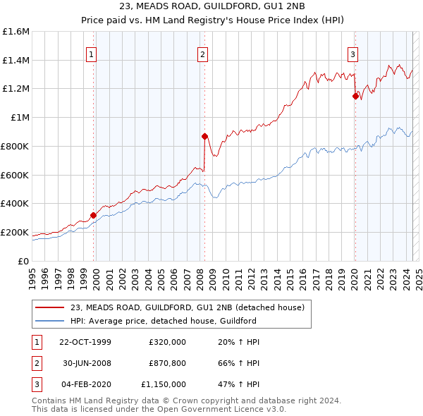 23, MEADS ROAD, GUILDFORD, GU1 2NB: Price paid vs HM Land Registry's House Price Index