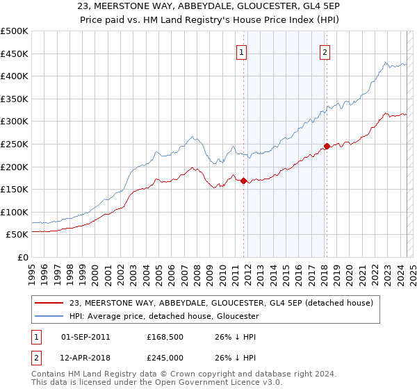 23, MEERSTONE WAY, ABBEYDALE, GLOUCESTER, GL4 5EP: Price paid vs HM Land Registry's House Price Index