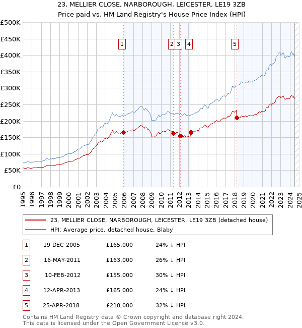 23, MELLIER CLOSE, NARBOROUGH, LEICESTER, LE19 3ZB: Price paid vs HM Land Registry's House Price Index