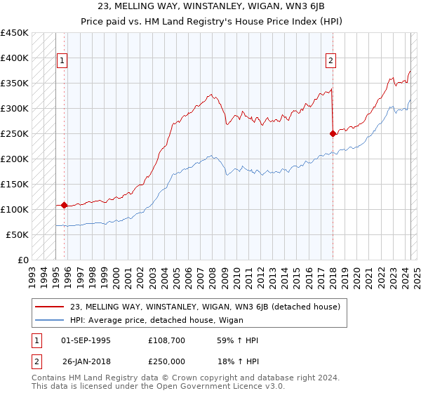 23, MELLING WAY, WINSTANLEY, WIGAN, WN3 6JB: Price paid vs HM Land Registry's House Price Index