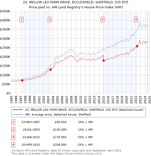 23, MELLOR LEA FARM DRIVE, ECCLESFIELD, SHEFFIELD, S35 9TZ: Price paid vs HM Land Registry's House Price Index