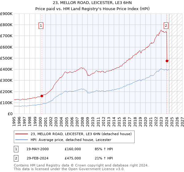 23, MELLOR ROAD, LEICESTER, LE3 6HN: Price paid vs HM Land Registry's House Price Index