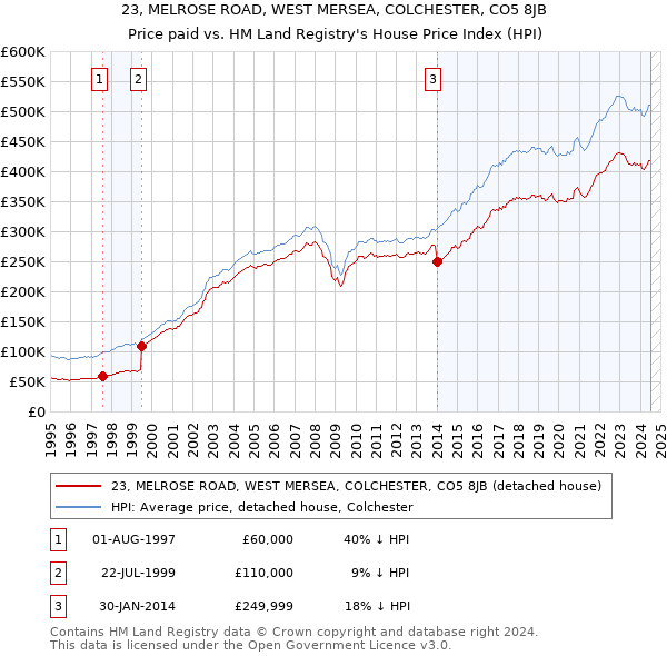 23, MELROSE ROAD, WEST MERSEA, COLCHESTER, CO5 8JB: Price paid vs HM Land Registry's House Price Index