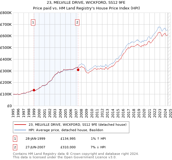 23, MELVILLE DRIVE, WICKFORD, SS12 9FE: Price paid vs HM Land Registry's House Price Index