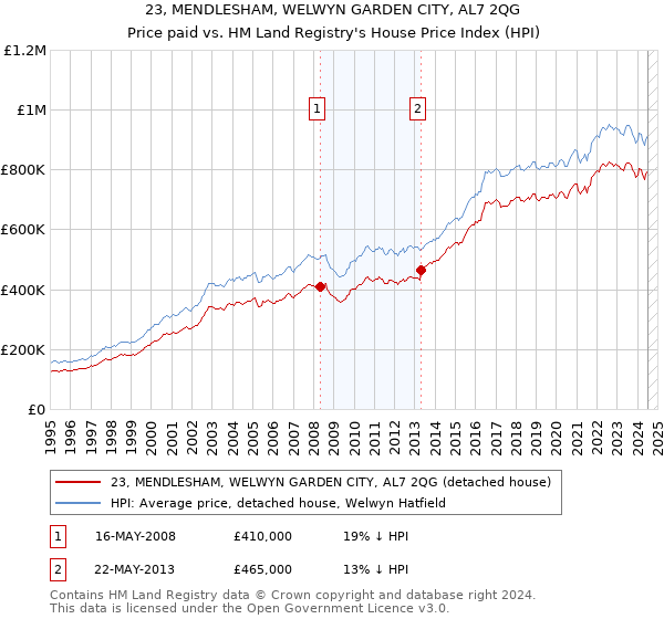 23, MENDLESHAM, WELWYN GARDEN CITY, AL7 2QG: Price paid vs HM Land Registry's House Price Index