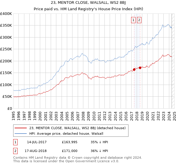 23, MENTOR CLOSE, WALSALL, WS2 8BJ: Price paid vs HM Land Registry's House Price Index