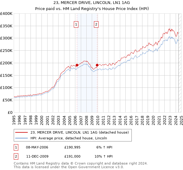 23, MERCER DRIVE, LINCOLN, LN1 1AG: Price paid vs HM Land Registry's House Price Index