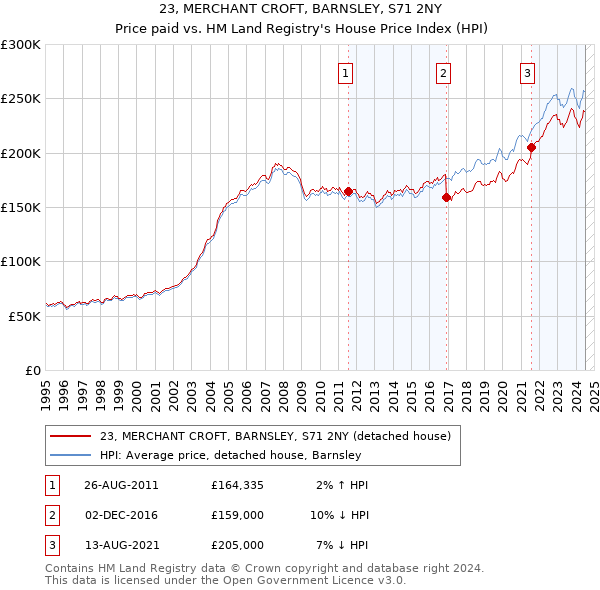 23, MERCHANT CROFT, BARNSLEY, S71 2NY: Price paid vs HM Land Registry's House Price Index