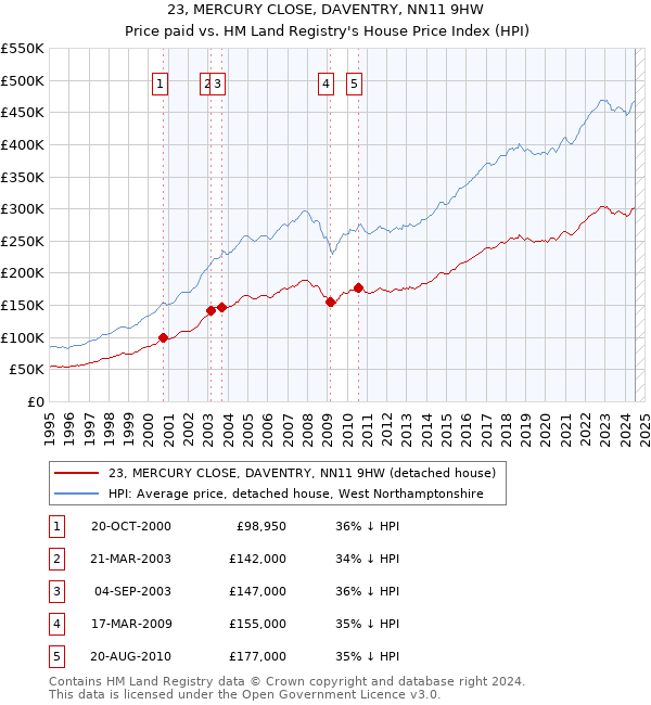 23, MERCURY CLOSE, DAVENTRY, NN11 9HW: Price paid vs HM Land Registry's House Price Index