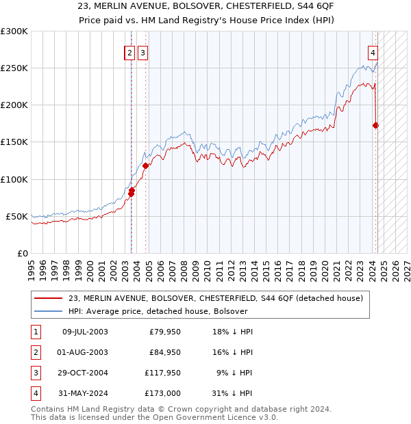 23, MERLIN AVENUE, BOLSOVER, CHESTERFIELD, S44 6QF: Price paid vs HM Land Registry's House Price Index