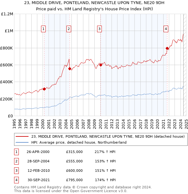 23, MIDDLE DRIVE, PONTELAND, NEWCASTLE UPON TYNE, NE20 9DH: Price paid vs HM Land Registry's House Price Index