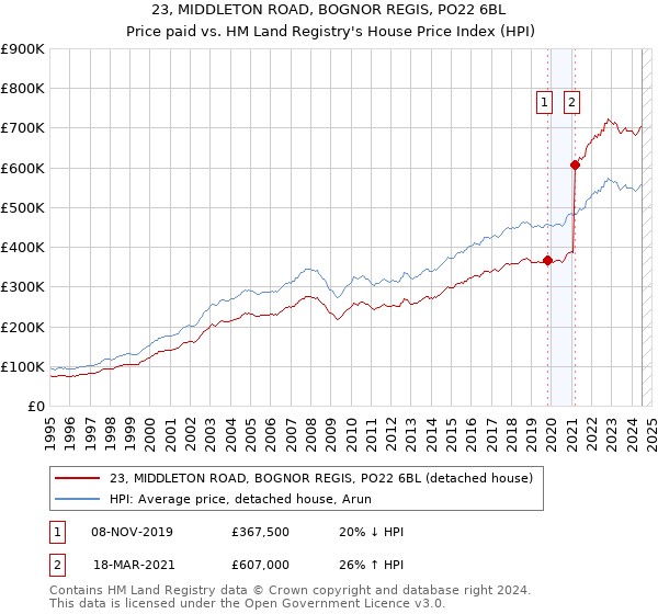 23, MIDDLETON ROAD, BOGNOR REGIS, PO22 6BL: Price paid vs HM Land Registry's House Price Index