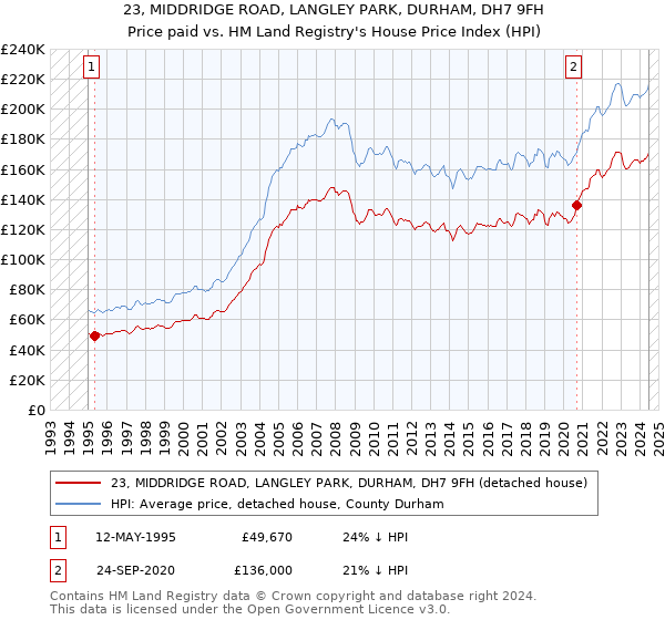 23, MIDDRIDGE ROAD, LANGLEY PARK, DURHAM, DH7 9FH: Price paid vs HM Land Registry's House Price Index