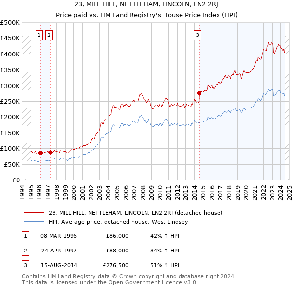 23, MILL HILL, NETTLEHAM, LINCOLN, LN2 2RJ: Price paid vs HM Land Registry's House Price Index