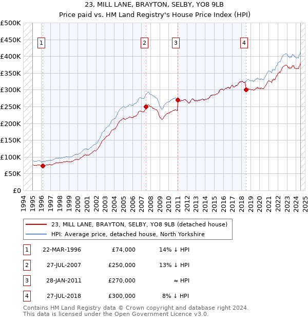 23, MILL LANE, BRAYTON, SELBY, YO8 9LB: Price paid vs HM Land Registry's House Price Index