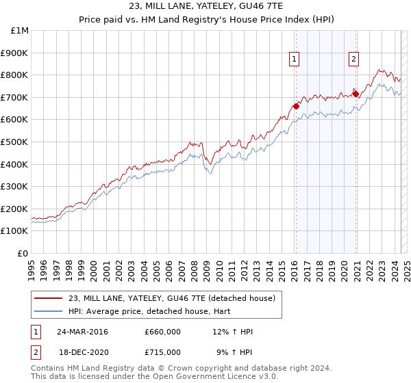 23, MILL LANE, YATELEY, GU46 7TE: Price paid vs HM Land Registry's House Price Index