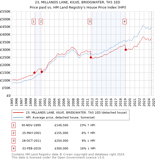 23, MILLANDS LANE, KILVE, BRIDGWATER, TA5 1ED: Price paid vs HM Land Registry's House Price Index