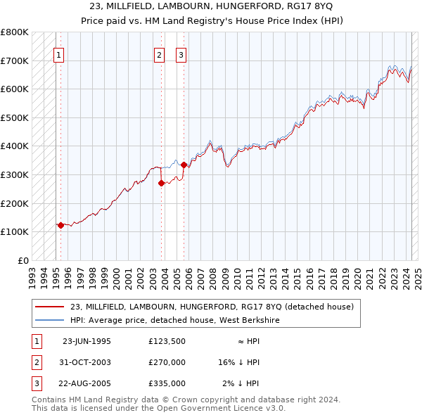 23, MILLFIELD, LAMBOURN, HUNGERFORD, RG17 8YQ: Price paid vs HM Land Registry's House Price Index