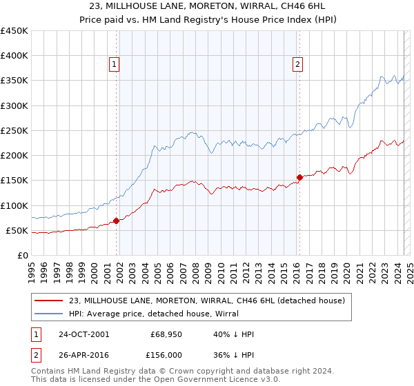 23, MILLHOUSE LANE, MORETON, WIRRAL, CH46 6HL: Price paid vs HM Land Registry's House Price Index