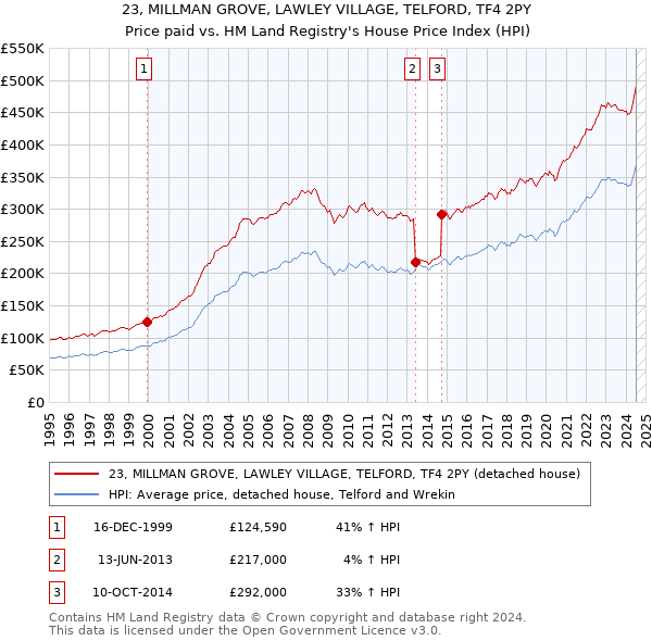 23, MILLMAN GROVE, LAWLEY VILLAGE, TELFORD, TF4 2PY: Price paid vs HM Land Registry's House Price Index