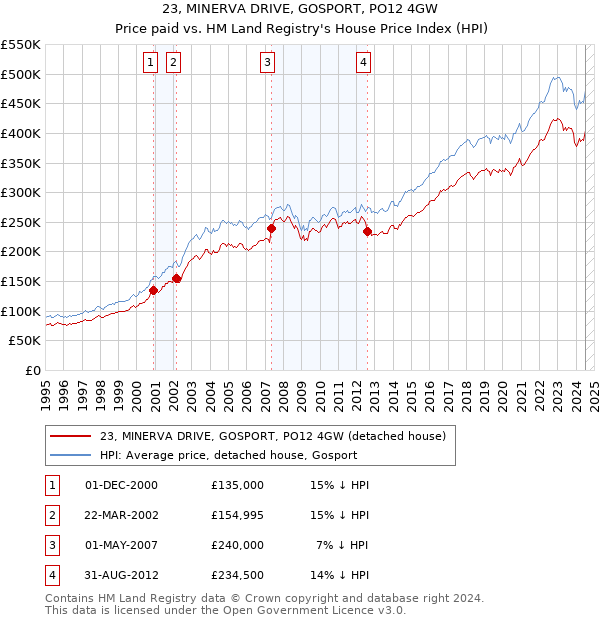 23, MINERVA DRIVE, GOSPORT, PO12 4GW: Price paid vs HM Land Registry's House Price Index