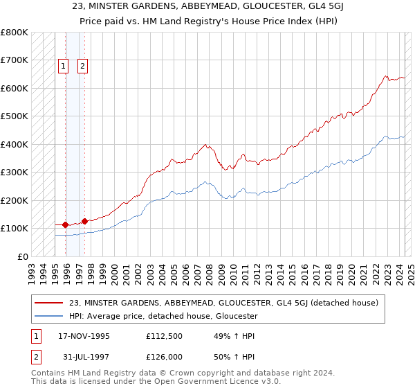 23, MINSTER GARDENS, ABBEYMEAD, GLOUCESTER, GL4 5GJ: Price paid vs HM Land Registry's House Price Index