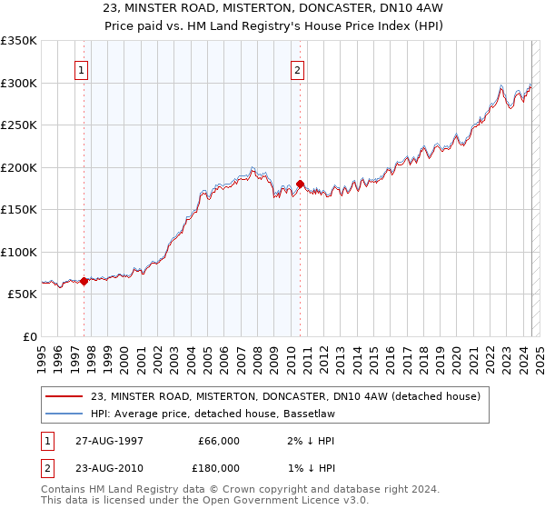 23, MINSTER ROAD, MISTERTON, DONCASTER, DN10 4AW: Price paid vs HM Land Registry's House Price Index