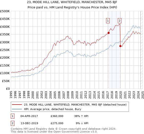 23, MODE HILL LANE, WHITEFIELD, MANCHESTER, M45 8JF: Price paid vs HM Land Registry's House Price Index