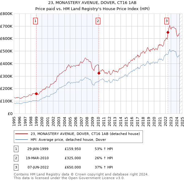 23, MONASTERY AVENUE, DOVER, CT16 1AB: Price paid vs HM Land Registry's House Price Index