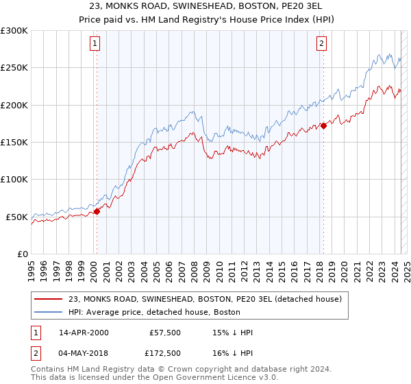 23, MONKS ROAD, SWINESHEAD, BOSTON, PE20 3EL: Price paid vs HM Land Registry's House Price Index