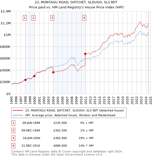 23, MONTAGU ROAD, DATCHET, SLOUGH, SL3 9DT: Price paid vs HM Land Registry's House Price Index