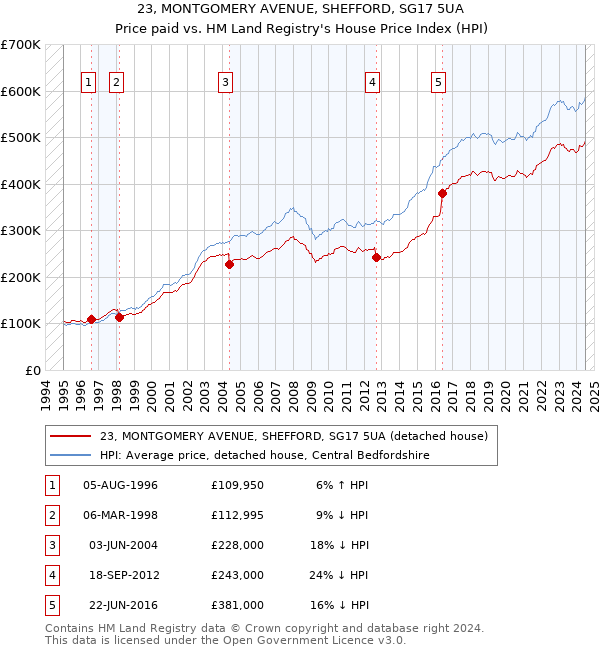 23, MONTGOMERY AVENUE, SHEFFORD, SG17 5UA: Price paid vs HM Land Registry's House Price Index