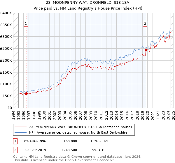 23, MOONPENNY WAY, DRONFIELD, S18 1SA: Price paid vs HM Land Registry's House Price Index