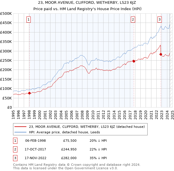 23, MOOR AVENUE, CLIFFORD, WETHERBY, LS23 6JZ: Price paid vs HM Land Registry's House Price Index