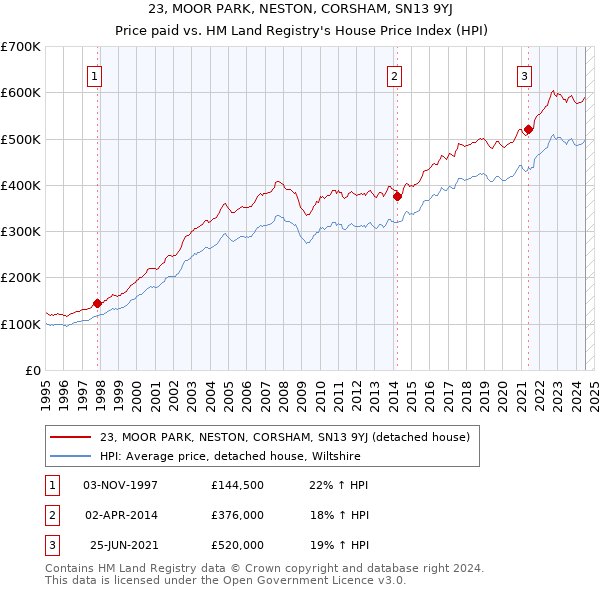 23, MOOR PARK, NESTON, CORSHAM, SN13 9YJ: Price paid vs HM Land Registry's House Price Index