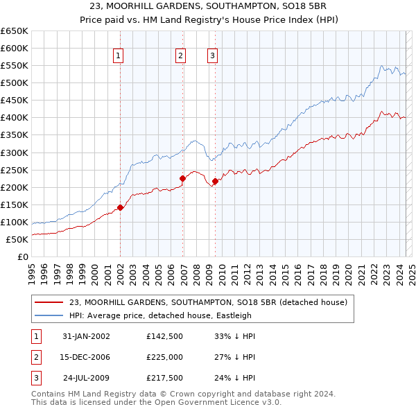 23, MOORHILL GARDENS, SOUTHAMPTON, SO18 5BR: Price paid vs HM Land Registry's House Price Index