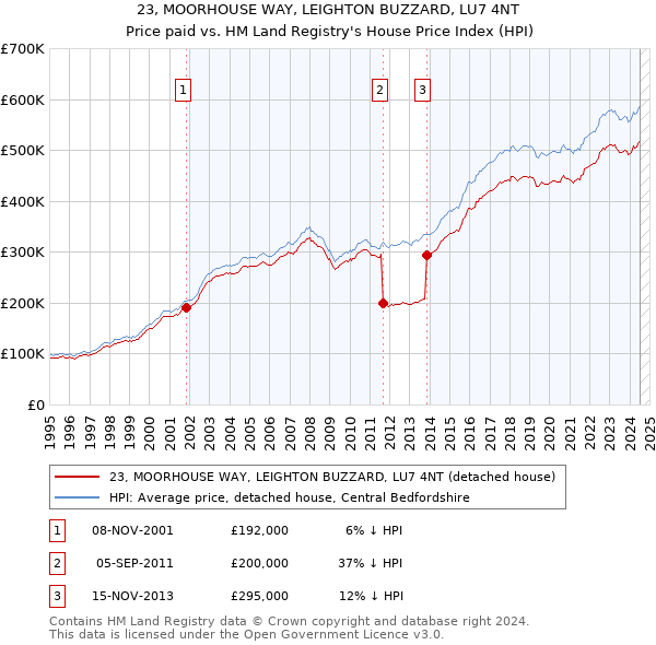 23, MOORHOUSE WAY, LEIGHTON BUZZARD, LU7 4NT: Price paid vs HM Land Registry's House Price Index