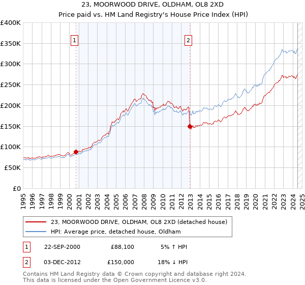 23, MOORWOOD DRIVE, OLDHAM, OL8 2XD: Price paid vs HM Land Registry's House Price Index