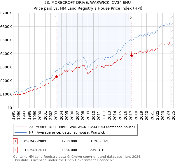 23, MORECROFT DRIVE, WARWICK, CV34 6NU: Price paid vs HM Land Registry's House Price Index