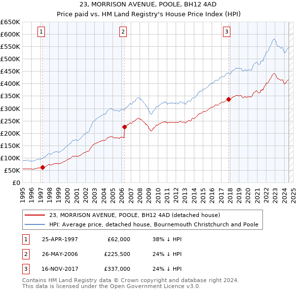 23, MORRISON AVENUE, POOLE, BH12 4AD: Price paid vs HM Land Registry's House Price Index