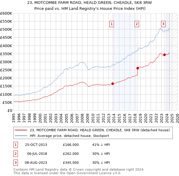 23, MOTCOMBE FARM ROAD, HEALD GREEN, CHEADLE, SK8 3RW: Price paid vs HM Land Registry's House Price Index