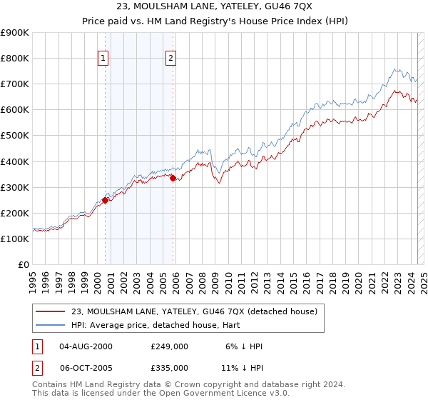 23, MOULSHAM LANE, YATELEY, GU46 7QX: Price paid vs HM Land Registry's House Price Index