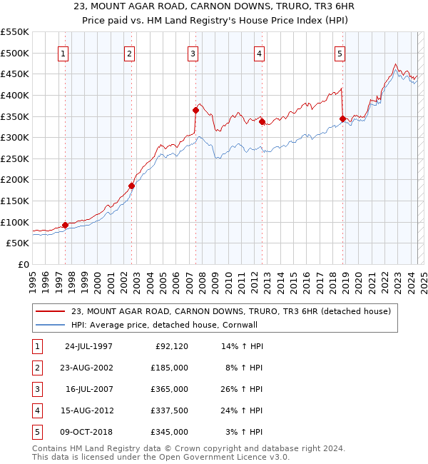 23, MOUNT AGAR ROAD, CARNON DOWNS, TRURO, TR3 6HR: Price paid vs HM Land Registry's House Price Index